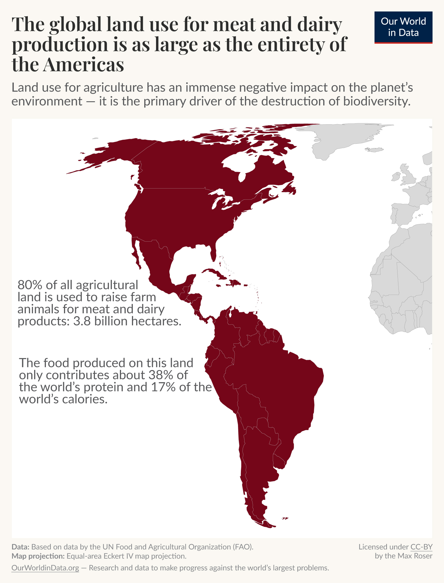 38 million km² of our planet's land is used for the production of meat and dairy — either as grazing land or cropland to grow animal feed.
This is an area as large as the entirety of the Americas.