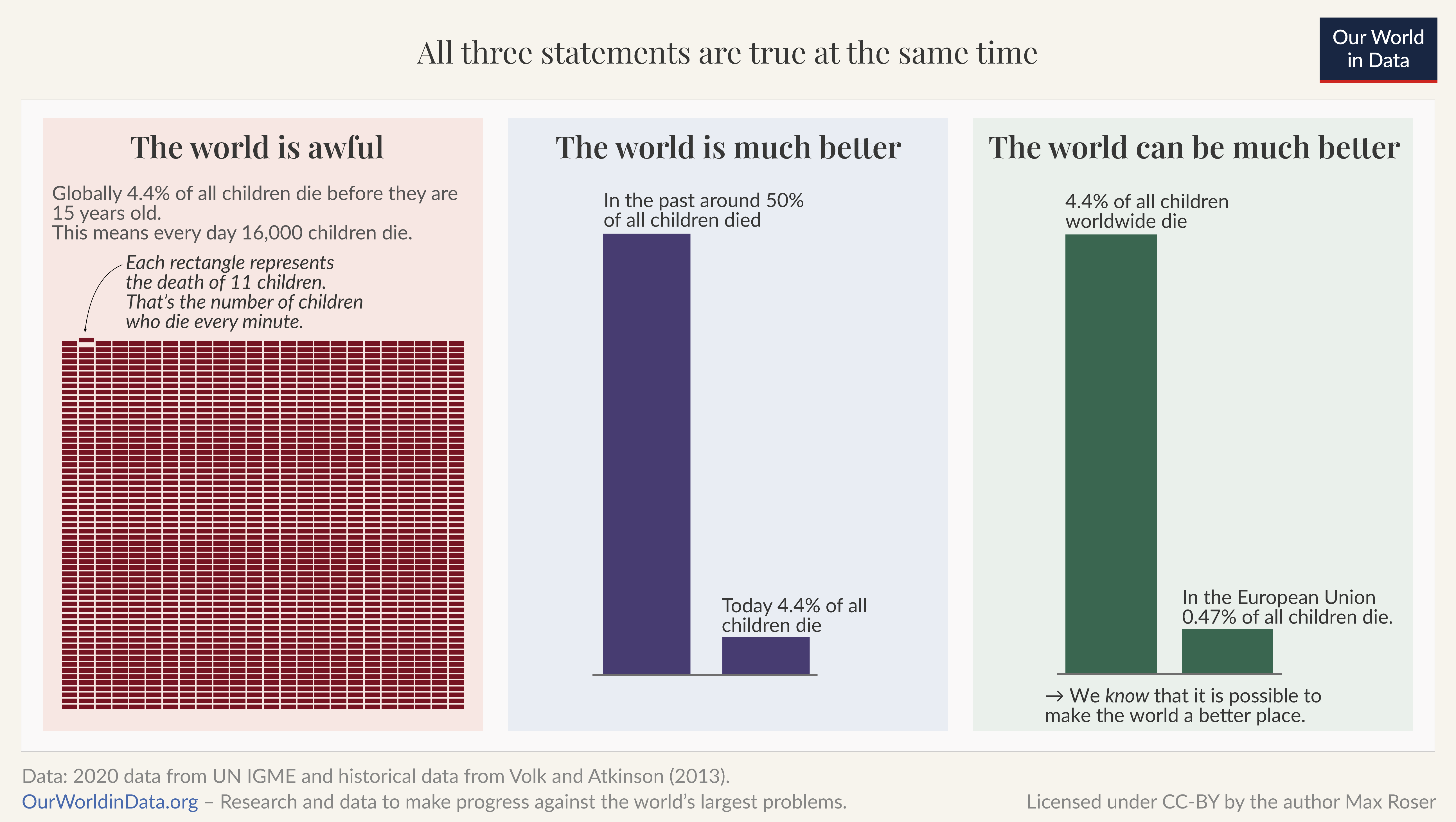 A summary chart that shows all three previous charts at once — and says at the top ‘All three statements are true at the same time’